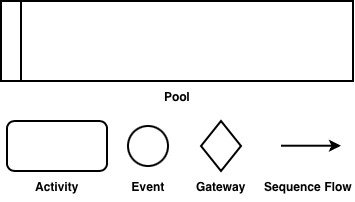 BPMN elements overview