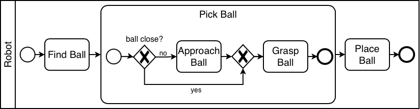 Example of a BPMN process