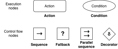 Behavior Trees elements overview