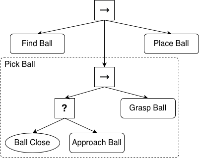 Example of a Behavior Tree