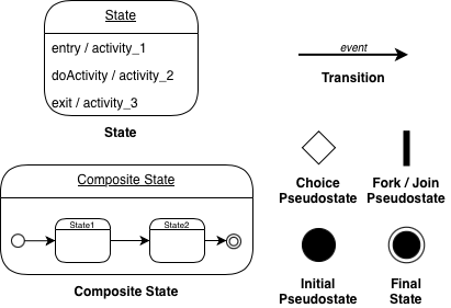 State Machines elements overview