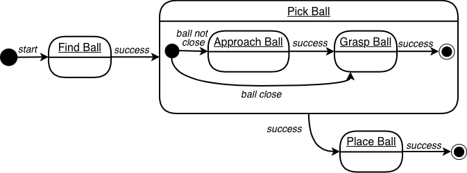 Example of a State Machine