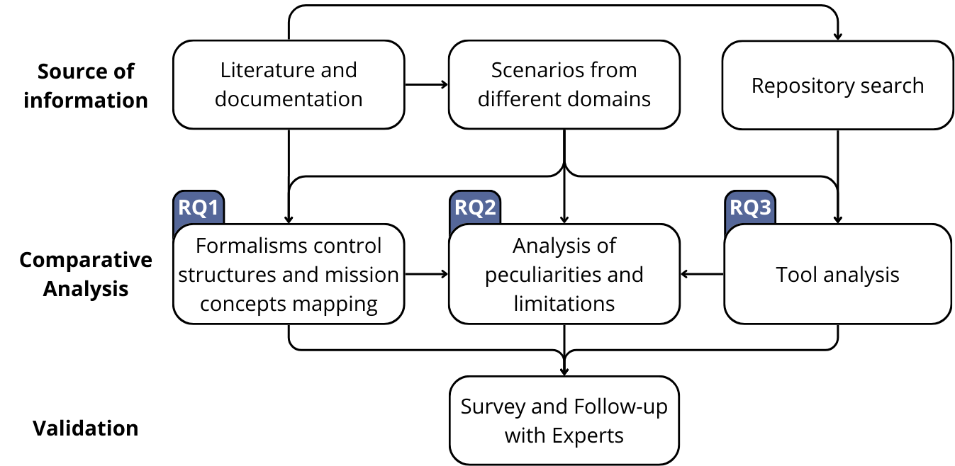 Methodology Diagram