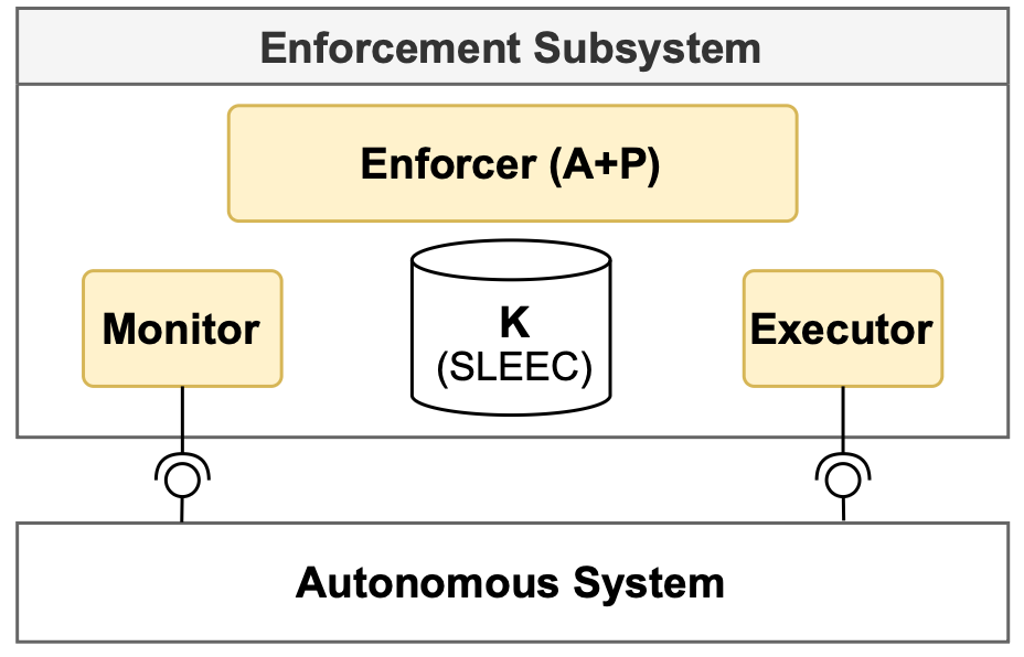 Enforcement Subsystem Architecture