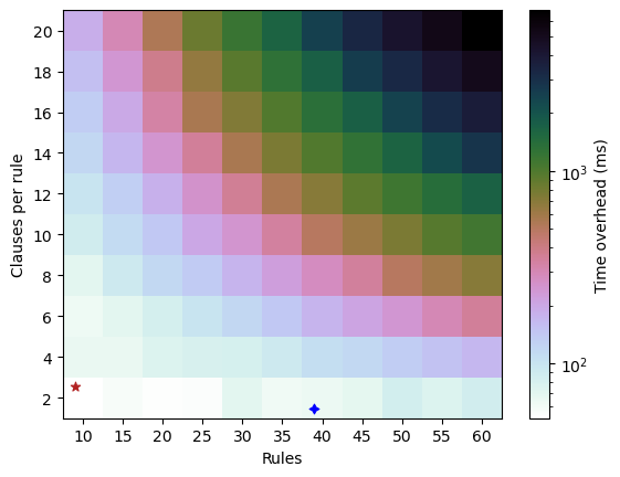 Overhead comparison across ruleset sizes