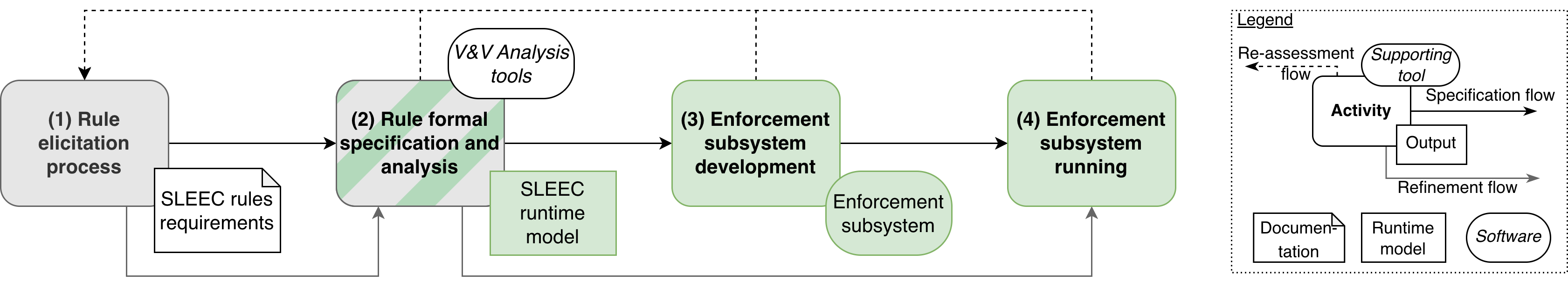 Ethics assurance process